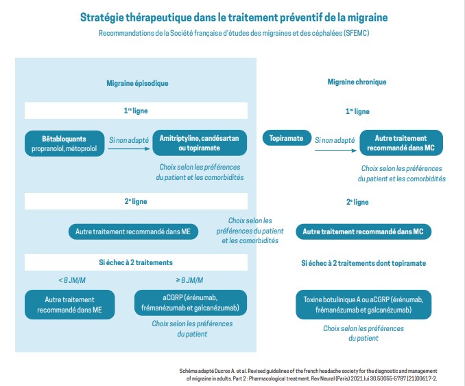 Stratégie thérapeutique dans le traitement préventif de la migraine